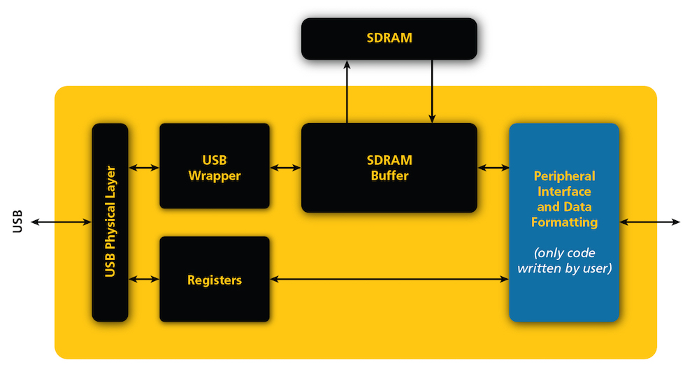 Block diagram 2